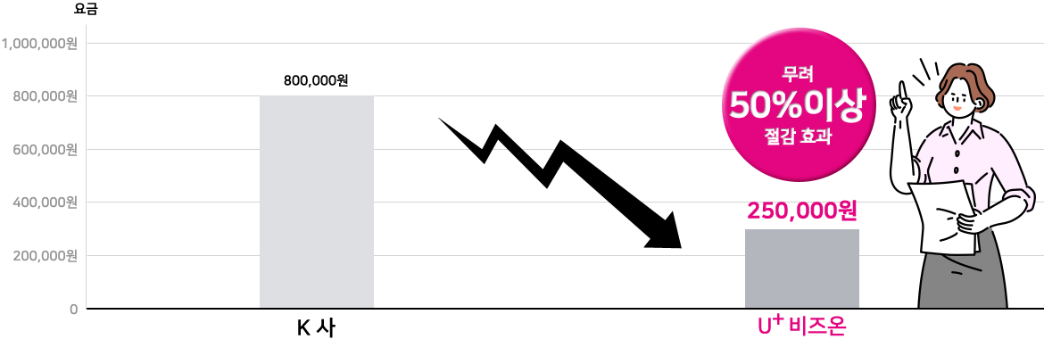 비즈온 도입을 통한 기대효과 이미지