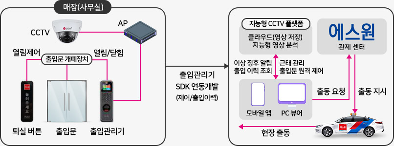 cctv 서비스 구성도