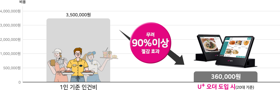 최소 0.5명 이상의 인건비 절감 효과