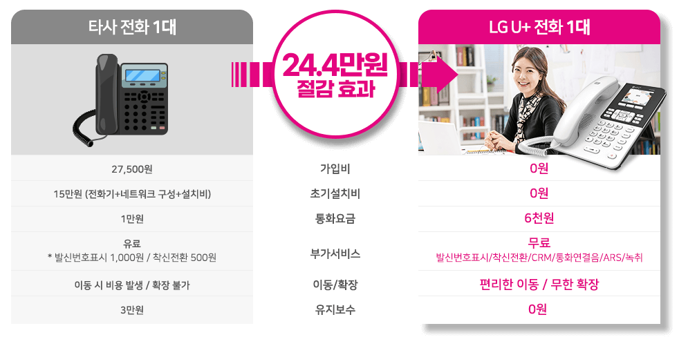 LG U+ 전화 비용 절감 효과 비교(1대)