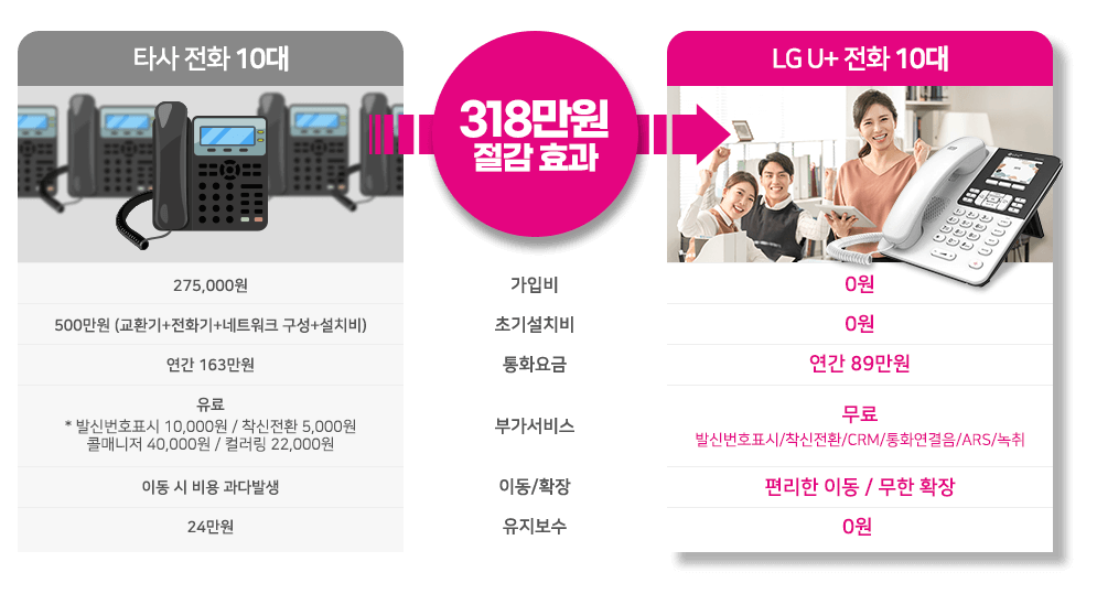 LG U+ 전화 비용 절감 효과 비교(10대)