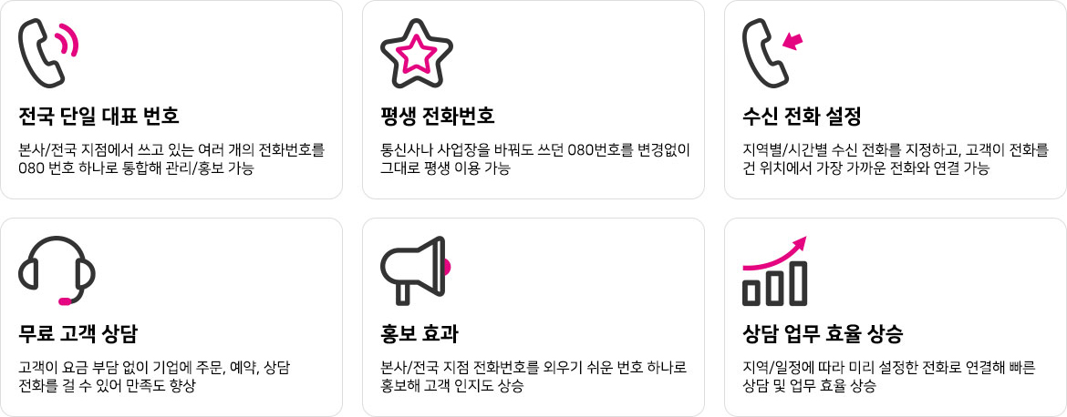 부가전화서비스 특장점 - 전국 단일 대표번호, 평생 이용 가능, 수신 전화 설정, 무료 고객 상담, 홍보 효과, 상담 업무 효율 상승 