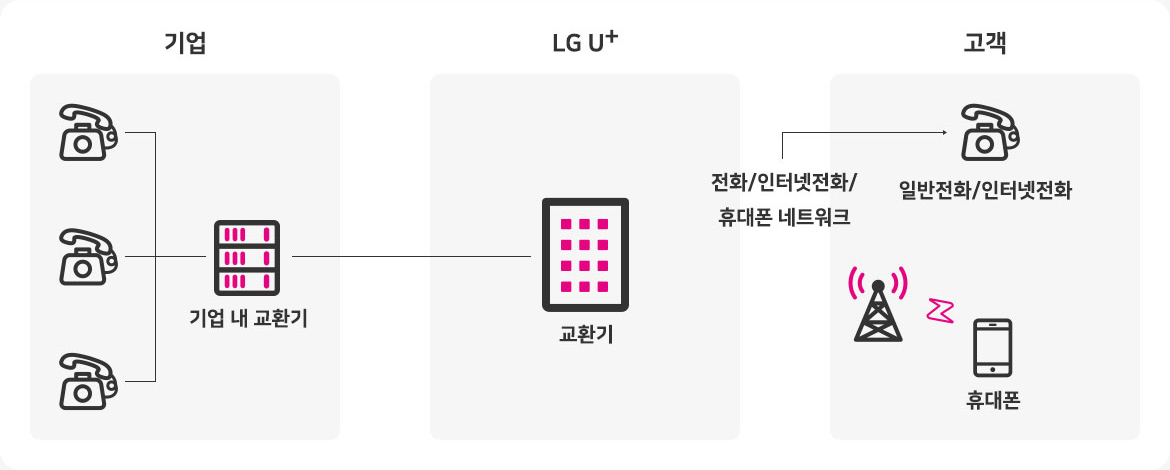 부가전화서비스 구성도